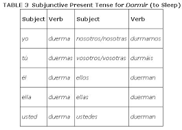 Stem Changers In The Present Subjunctive