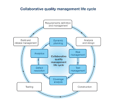 Quality Management Best Practices