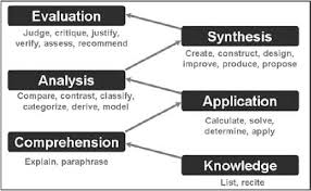 Six Levels In Blooms Taxonomy Download Scientific Diagram