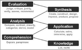 six levels in blooms taxonomy download scientific diagram