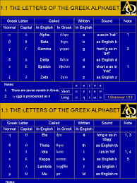 Take, for instance, the letter name omicron: Greek Letters Pdf Greek Alphabet Phonetics