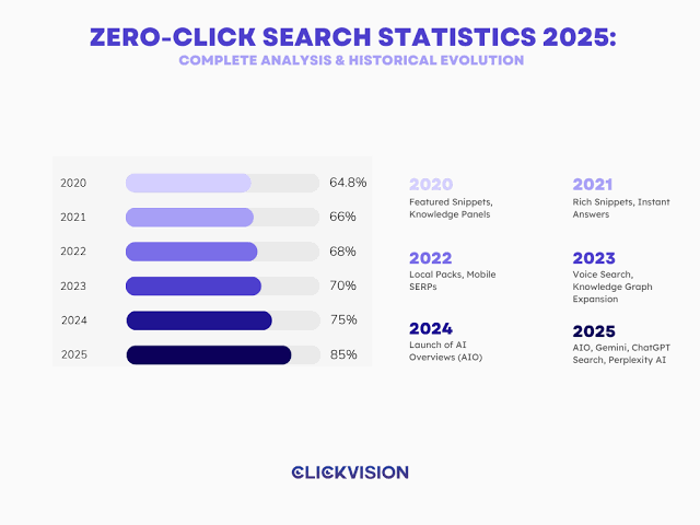 The Growth of Zero-Click Search