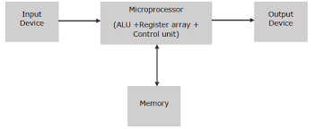Microprocessor Quick Guide Tutorialspoint