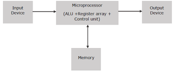 microprocessor quick guide tutorialspoint