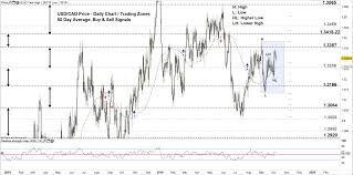 usd cad eur cad price in limbo after failing nearby