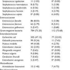 Maybe you would like to learn more about one of these? Most Common Pathogens Detected In Cuti Patients Abbreviation Cuti Download Scientific Diagram
