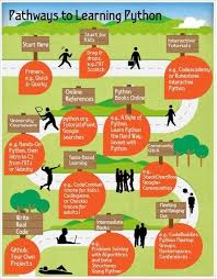 How to think like a computer scientist available for free online. How Should I Start Learning Python Quora Python Programming Basic Computer Programming Learn Computer Coding