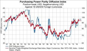 usd is overvalued against cad eur jpy nok krw sek chf