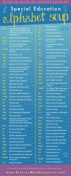 Infographic Special Education Acronyms Special Mom Advocate Special Education Law Special Education Education Laws