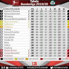 Acompanhe a classificação da temporada da brazilian serie a 2021. Confira Tabela De Classificacao Do Campeonato Alemao Apos O Termino Da Competicao Futebol Ao Vivo Futebol Stats