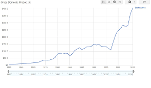 Business And Economics Revision The Economy Of South Africa