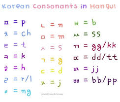 Korean Consonants Learning Korean Korean Words Korean Language Learn Hangul