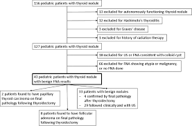 Benign Thyroid Nodules In Pediatric Patients Determining