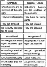 Pin By Sagarika Cbse On Kerala Plus One Business Studies Previous Year Question Papers And Answers Model Question Paper Business Studies Question Paper
