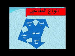 المفاعيل في اللغة العربية خمسة وهي كالآتي المفعول به المفعول فيه المفعول معه المفعول لأجله المفعول المطلق مدونة