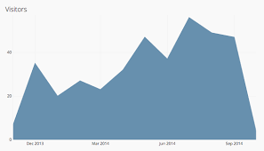 Chart Types For Your Dashboard Chartio Blog