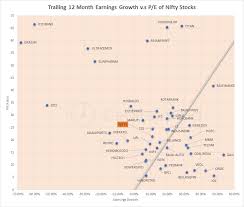 Chart Nifty Stocks And Their Earnings Growth And P E Ratios