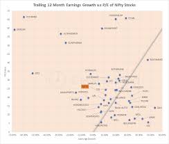 chart nifty stocks and their earnings growth and p e ratios