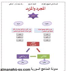 كسر فتح، ضم ضم، كسرتان. Ø­Ù„ Ø§Ù„Ù…Ø¬Ø±Ø¯ ÙˆØ§Ù„Ù…Ø²ÙŠØ¯ ÙÙŠ Ø§Ù„Ù„ØºØ© Ø§Ù„Ø¹Ø±Ø¨ÙŠØ© Ù„Ù„ØµÙ Ø§Ù„Ø³Ø§Ø¨Ø¹ Ø§Ù„ÙØµÙ„ Ø§Ù„Ø§ÙˆÙ„