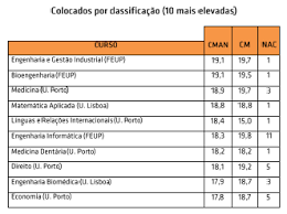Acesso ao ensino superior 2020. Acesso Ao Ensino Superior 2020 Escola Secundaria Jose Regio