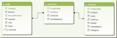 Inventory In Power Pivot And Dax Snapshot Vs Dynamic