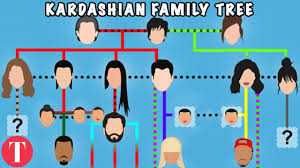 Kris' first marriage to robert kardashian ended in a divorce, and he later passed away in 2003. Clearing Up The Confusing Kardashian Family Tree Youtube