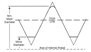 internal threads class 2b