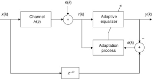Adaptive Equalizer An Overview Sciencedirect Topics