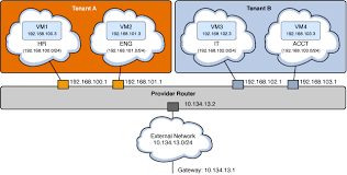 Maybe you would like to learn more about one of these? Creating The External Network Installing And Configuring Openstack Juno In Oracle Solaris