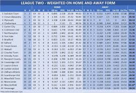 Last 6 matches gp w d l gf ga gd pts 1 oxford utd 6 5 0 1 18 8 +10 15 2 hull city 6 4 1 1 12 6 +6 13 3 blackpool 6 4 0 2 7 2 +5 12 4 How England S Top Four Divisions Look With Weighted Ppg Home And Away Stoke On Trent Live