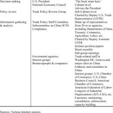 Pdf China And The Wto The Theory And Practice Of Compliance