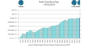 Many say it's time to radically rethink our consumption patterns and economic system. Earth Overshoot Day 2019 Is July 29 The Earliest Ever