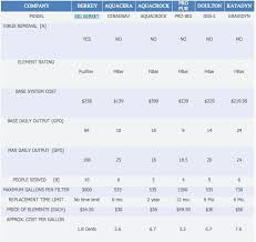 refuge by safecastle comparison of berkey filters vs others