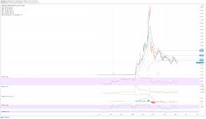 Is there a way to predict lucid stock price? Cciv Stock Price And Forecast Cciv Lucid Bounces But All Is Not Well Key Support At 17 62