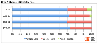 Amazon Echo Google Home Installed Base Hits 50 Million