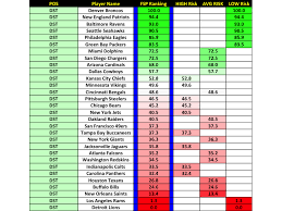 Ppr Non Ppr Fantasy Football Rankings Risk Analysis Week 13 Nfl Fan Duel Draft Kings Fantasy Football Rankings Football Analysis Risk Analysis