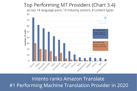 Amazon Translate Neural Machine Translation Aws