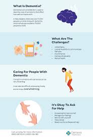 The clear dementia care © app provides information about dementia and support for carers including: Dementia Care Nz Understanding Dementia Finding Support Geneva Health
