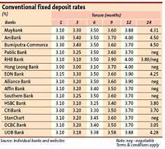 The fd interest rates are higher for senior citizens ranging. Money Kept In Fd For Longer Time The Star