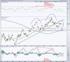 treasury bond etf tlt chart something for bulls bears