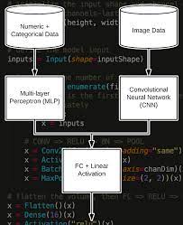 Reading and transforming data are the return value should be another set of tensors which were created from tensorflow functions (note that you need to actually use the next_batch e.g. Keras Multiple Inputs And Mixed Data Pyimagesearch