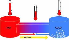 Regardless of the method of transfer, only heat can be transferred. 360science Thermal Energy And Heat Transfer 1 Year Access Flinn Scientific