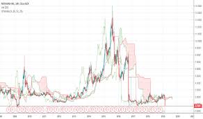 Nvax Stock Price And Chart Nasdaq Nvax Tradingview