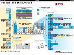 Periodic Table Of Ion Analysis Periodic Table Analysis Chemistry