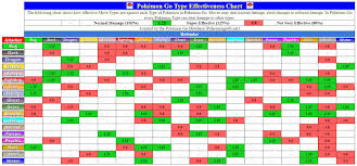 Original Pokemon Weakness Chart Bedowntowndaytona Com