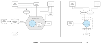 If we store all cells in the data cube from figure 1, then the resulting datacube will contain (cardpart * cardstorelocation * cardcustomer) combinations, which is 5 * 4 * 4 = 80 combinations. Separation Of Compute And Data A Profound Shift In Data Architecture Dremio