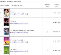 The statistics on international films' box office in malaysia has started in 2008. Ramesh Bala On Twitter Sarkar Debuts At No 1 At The Malaysia Box Office For The Opening Weekend Nov 8th 11th