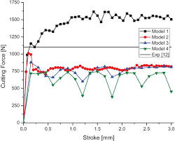 Analysis of the equivalent plastic displacement influence