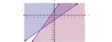 And that is the solution! Solving Systems Of Inequalities With Two Variables