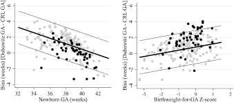 agreement between crl biometry and the dubowitz method ga